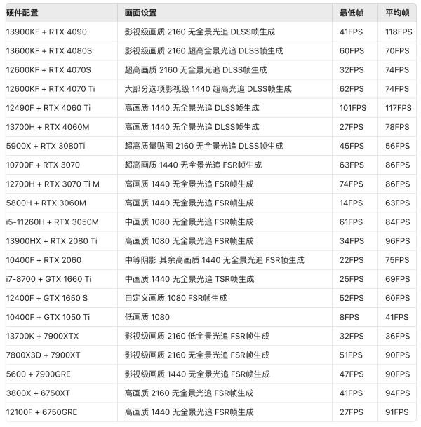 "Black Myth Wukong" graphics card configuration and setting frame number reference. Can 1050Ti be played?