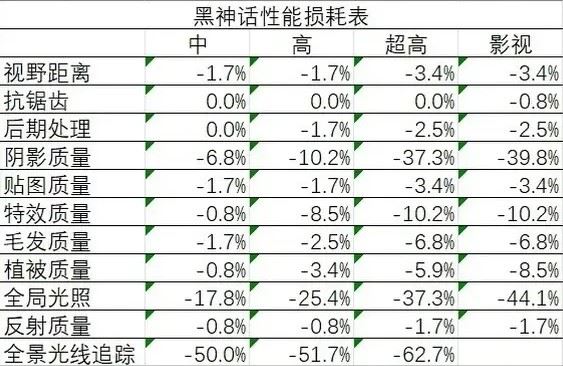 "Black Myth Wukong" screen settings performance loss table screen setting recommendations